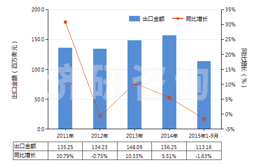 2011-2015年9月中國其他軟填料及類似物品(經(jīng)藥物浸涂或制成零售包裝,供醫(yī)療、外科、牙科或獸醫(yī)用)(HS30059090)出口總額及增速統(tǒng)計